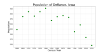 The population of Defiance, Iowa from US census data