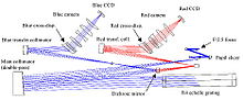 Schéma du fonctionnement du spectrographe.