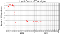 T Aurigae nóva fényességdiagramja (Harlow Shapley, 1933)