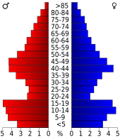 Bevolkingspiramide Lincoln County