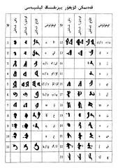 Zeichentafel des altuigurischen Alphabets