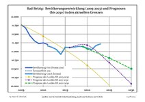 Recente ontwikkeling van de bevolking (blauwe lijn) en prognoses