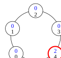 Configuration (5)