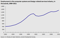 U.S. Employment in the computer systems and design related services industry, in thousands, 1990–2011[59]