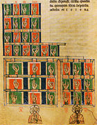 Cómputo dixital, en De numeris de Rábano Mauro, s. XIII (Lisboa, Instituto Nacional da Biblioteca e o libro).