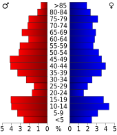 Bevolkingspiramide Barber County