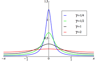 Plot of the wrapped Cauchy PDF, '"`UNIQ--postMath-00000001-QINU`"'