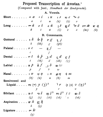 Tableau de transcription de l’avestan proposée dans Jackson 1890.