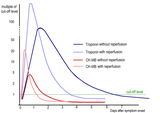 Kinetics of cardiac markers in myocardial infarction with or without reperfusion treatment.