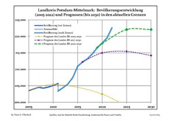 Recent Population Development and Projections (Population Development before Census 2011 (blue line); Recent Population Development according to the Census in Germany in 2011 (blue bordered line); Official projections for 2005-2030 (yellow line); for 2014-2030 (red line); for 2017-2030 (scarlet line)