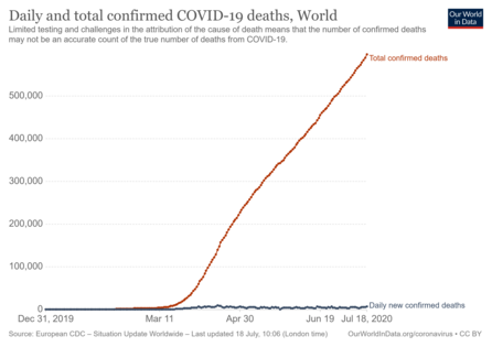 Total deaths over time