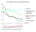 The percentage of the world's population living on less than $1 per day (black line). Graph shows the years 1981-2001.