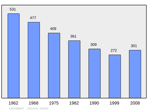 Population - Municipality code 29115