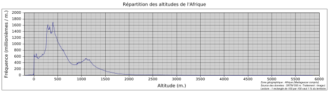 Diagramme de distribution des altitudes de l'Afrique (continent et îles proches)[2]