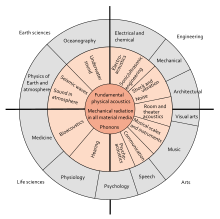 Lindsay's Wheel of acoustics