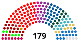 Nuværende fordeling af pladser i Folketinget