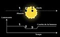 Méthode de détection des exoplanètes par transit