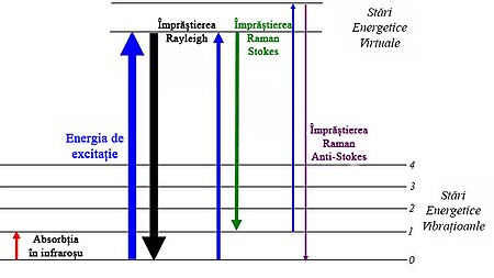 Diagrama nivelelor energeice care arată stările implicate în spectrul Raman