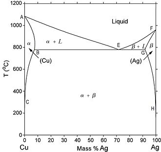 Diagramme Cuivre Argent