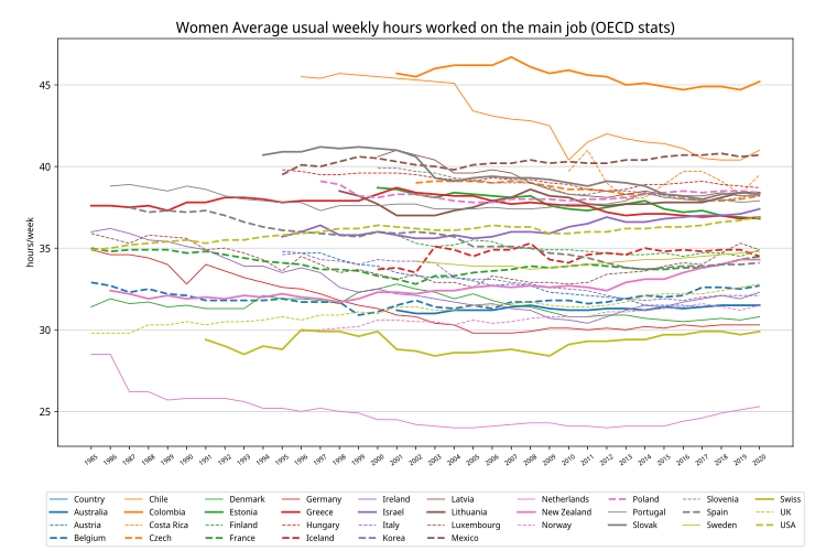 OECD各国の週平均労働時間（女性）
