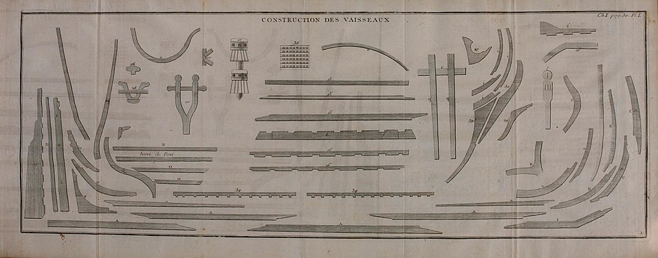 Nicolas Ozanne. Construction des vaisseaux. Membre du vaisseau détachés les uns des autres. On devine pour la plupart des membres (A – quille; C – étrave; E – contre-étrave; I – brion ou ringeot; M – râblure de l'étrave, etc. des écarts en sifflet; l'écart du brion peut prétendre être un trait de Jupiter.