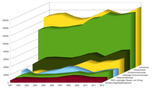 Entwicklung des Gemeinschaftsteueraufkommens