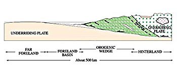 This diagram shows the dynamics of two colliding continents.