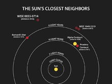 Sèrie de cercles parcials centrats en un petit disc groc etiquetat com "Sol", cada cercle etiquetat amb una distància i diversos altres petits discs etiquetat amb els noms de les estrelles.