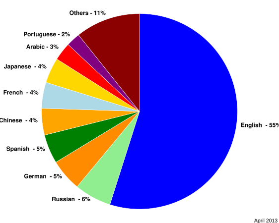 Website content languages