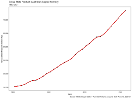 Australian Capital Territory