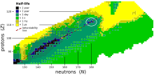 A diagram showing the measured and predicted half-lives of heavy and superheavy nuclides, as well as the beta stability line and predicted location of the island of stability.