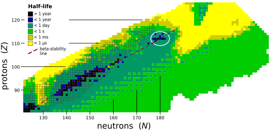 A diagram showing the measured and predicted half-lives of heavy and superheavy nuclides, as well as the beta stability line and predicted location of the island of stability.