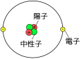 陽子2個と中性子2個で構成されているヘリウム4の原子電子配置図。