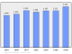 Evolucion de la populacion