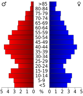 Bevolkingspiramide Craig County