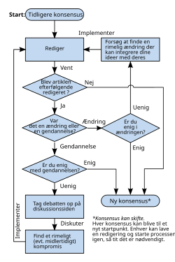 Vejen til koncensus