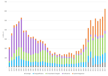 Projektförderung nicht-nukleare Energieforschung in Deutschland von 1977 bis 2017 (inflationsbereinigt, Basisjahr 2010) Quelle: Projektträger Jülich, profi-Datenbank (7. Energieforschungsprogramm, S. 14)