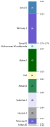 サファヴィー朝の歴史年表。縦長の色分けされた帯を、主たる要素として配置している。