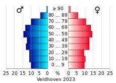 Bevolkingspiramide van de gemeente Veldhoven