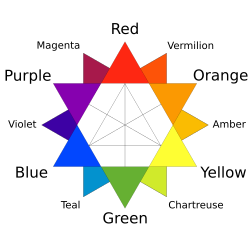 A color wheel with main colors of red, orange, yellow, green, blue, and purple