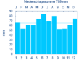 Diagramm Niederschlagsmittelwerte Aurach für den Zeitraum von 1961 bis 1990