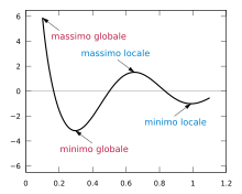 Extrema example it.svg