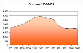 Evolució per desenis i 2005