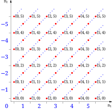 Représentation des classes d'équivalence pour les nombres de -5 à 5