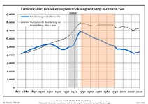 Développement de la population dans les limites actuelles. -- Ligne bleue: Population; Ligne pointillé: Comparaison avec le développement de Brandebourg -- Fond gris: Période du régime nazie; Fond rouge: Période du régime communiste