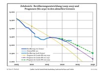 Recent Population Development and Projections (Population Development before Census 2011 (blue line); Recent Population Development according to the Census in Germany in 2011 (blue bordered line); Official projections for 2005-2030 (yellow line); for 2020-2030 (green line); for 2017-2030 (scarlet line)