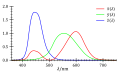 The CIE 1931 XYZ color matching functions