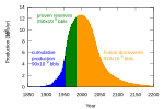 Hubbert peak oil plot