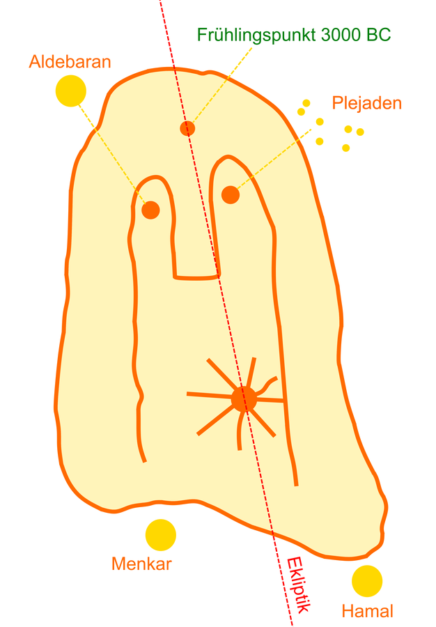Mögliche Interpretation der Darstellung auf der Kalksteinstele vom Rocher des Domes in der Umzeichnung mit der durch die Sonne (unten rechts) und zwischen zwei Pfeilern durch das Goldene Tor der Ekliptik im Sternbild Stier (Taurus) laufenden Ekliptiklinie (rot gestrichelt).