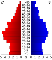 Bevolkingspiramide Fairfax